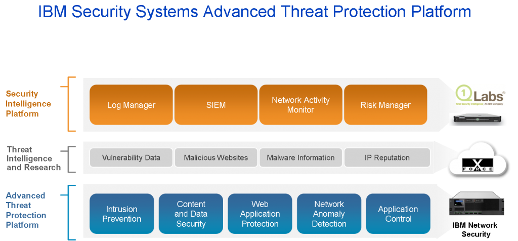 IBM Security Advanced Threat Protection Platform