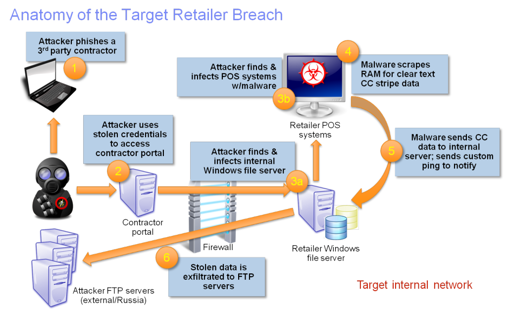 Anatomy of the Target Data Breach