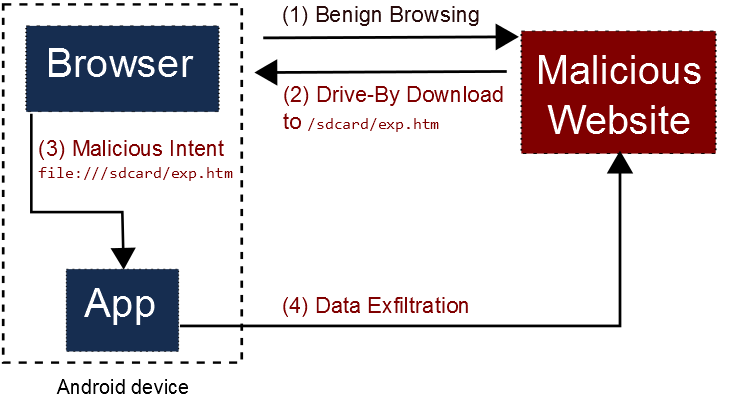 Cordova Remote Attack