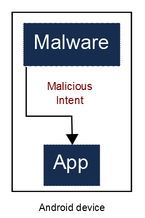 Local exploitation by Malware