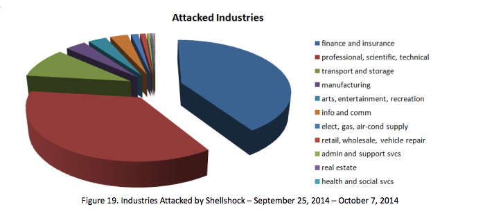 Breakdown of the industries attacked by Shellshock.