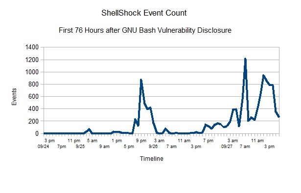 First 76 Hours After GNU Bash Vulnerability