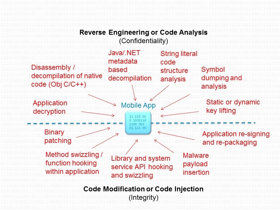 Reverse Engineering or Code Analysis (Confidentiality) - Code Modification or Code Injection (Integrity)