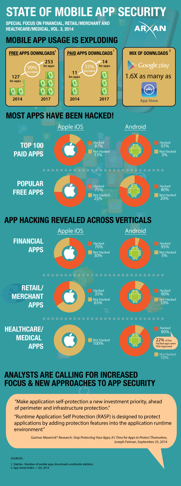 The State of Security for Mobile Applications