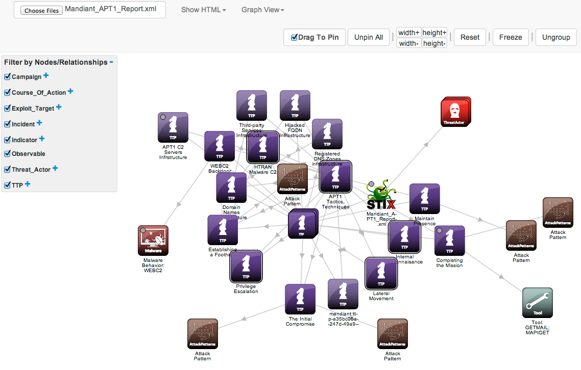 STIX, TAXII and CybOX Can Help With Standardizing Threat Information