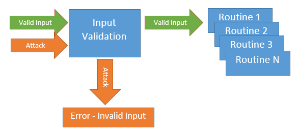 Input Validation Example