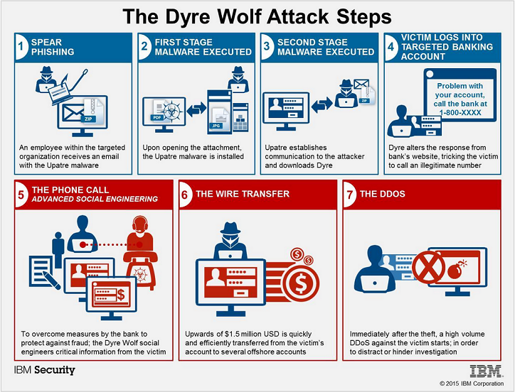 Dyre Wolf – Flow of Events of Targeted Wire Fraud Attacks