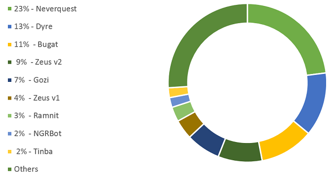 Top Ten Most Prolific Advanced Malware in Past 30 Days (IBM Security Data)