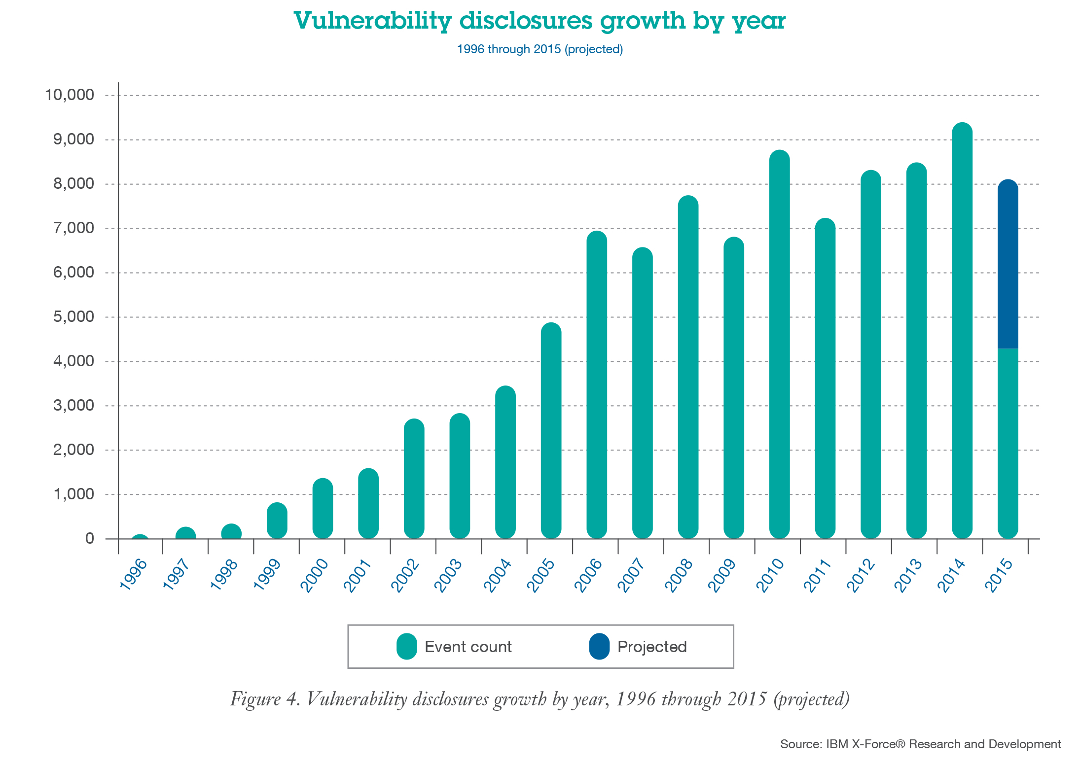 The total projected vulnerabilities for 2015 stands at about 8,000, the lowest total since 2011.