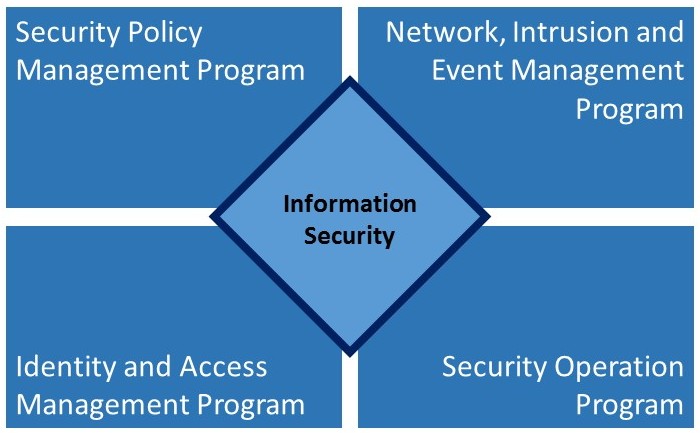 Information Security Organization Chart