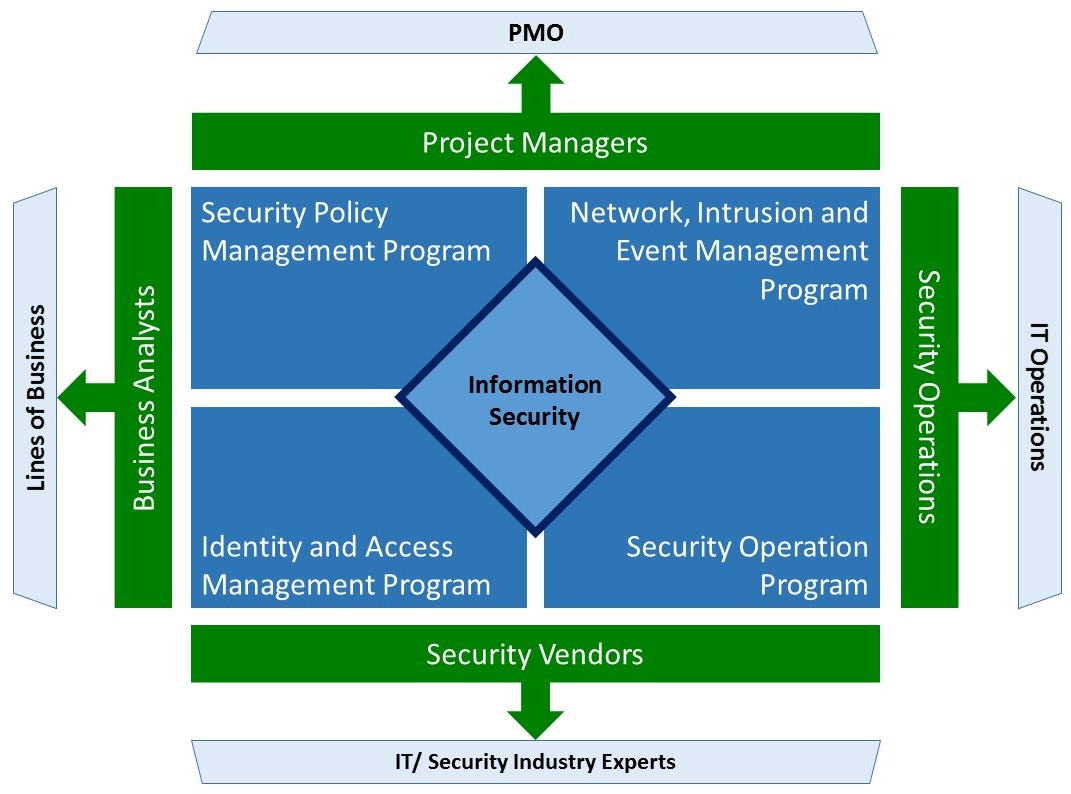 Organizational IT Security and Troubleshooting