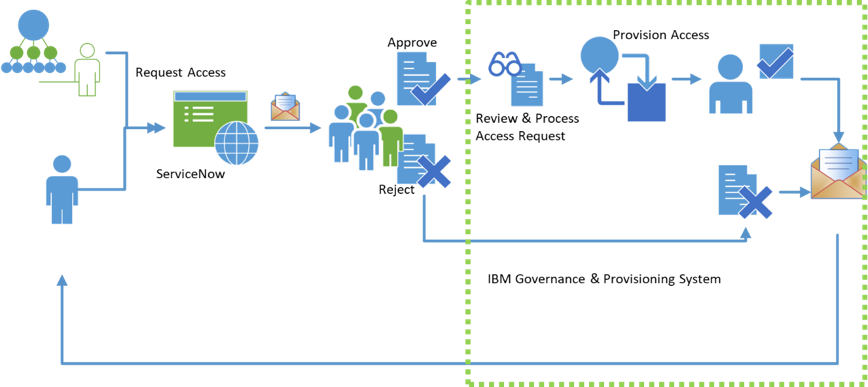 Consolidating Access Requests In One Platform With Identity