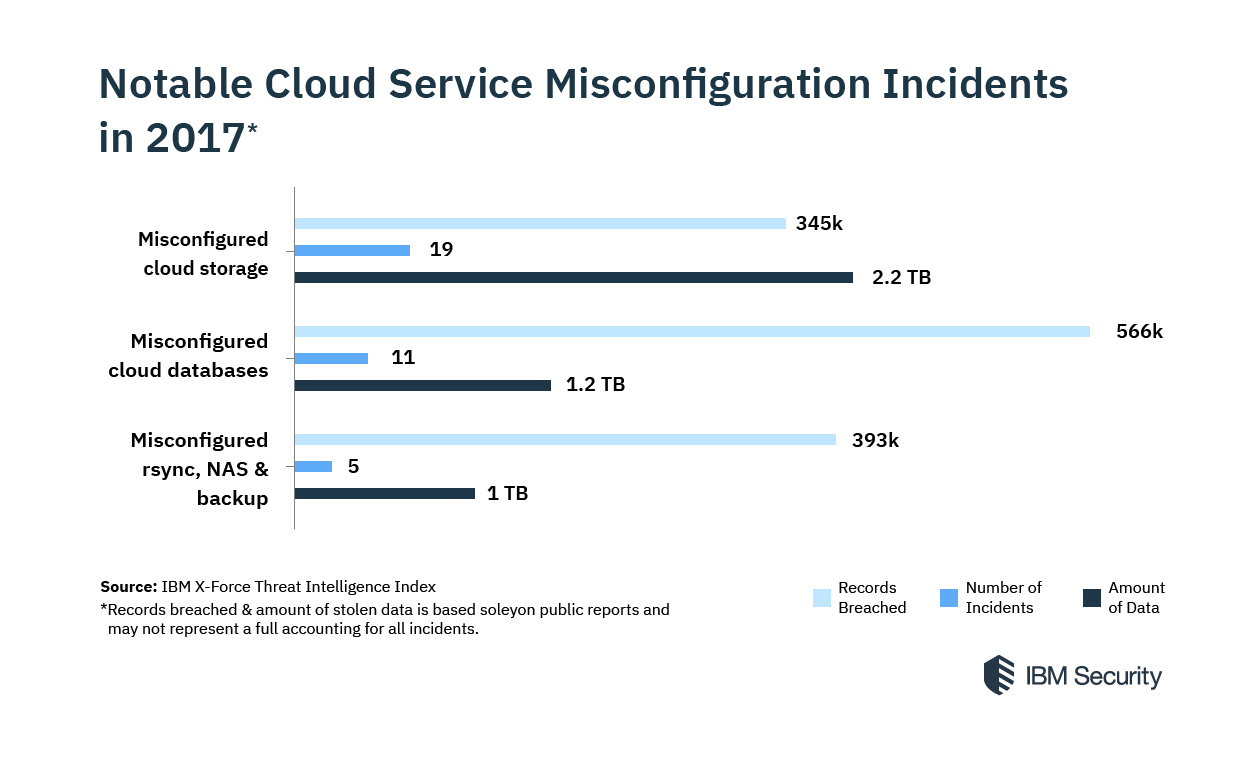 The 2018 IBM X-Force Threat Intelligence Index looks at notable cloud misconfiguration incidents in 2017.