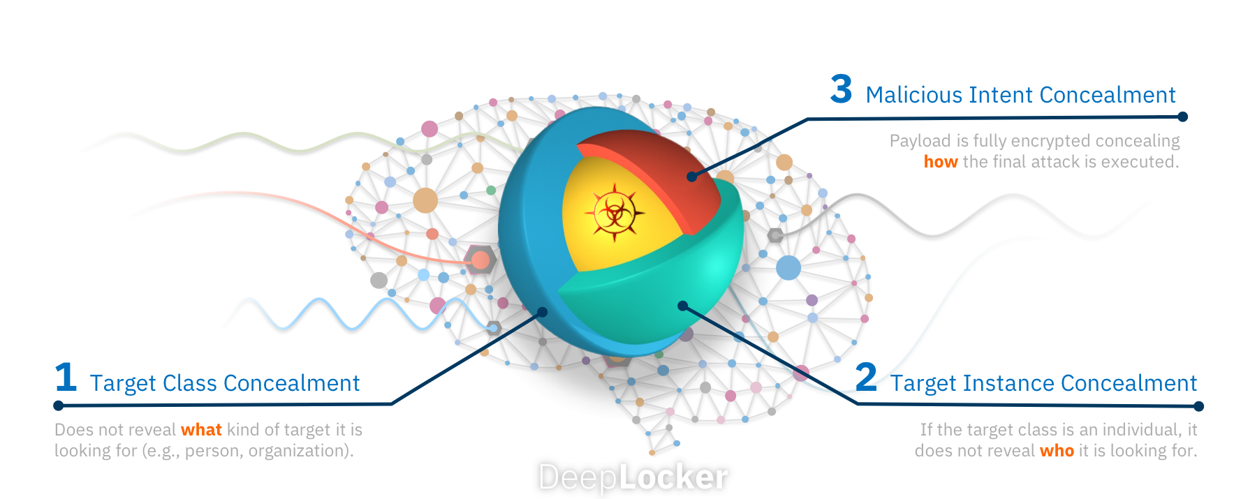 DeepLocker Overview Chart