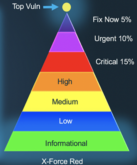 gartner-report-recommends-a-vulnerability-management-process-based-on