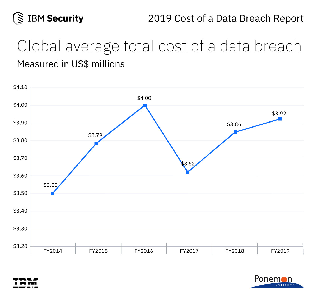 What S New In The 19 Cost Of A Data Breach Report