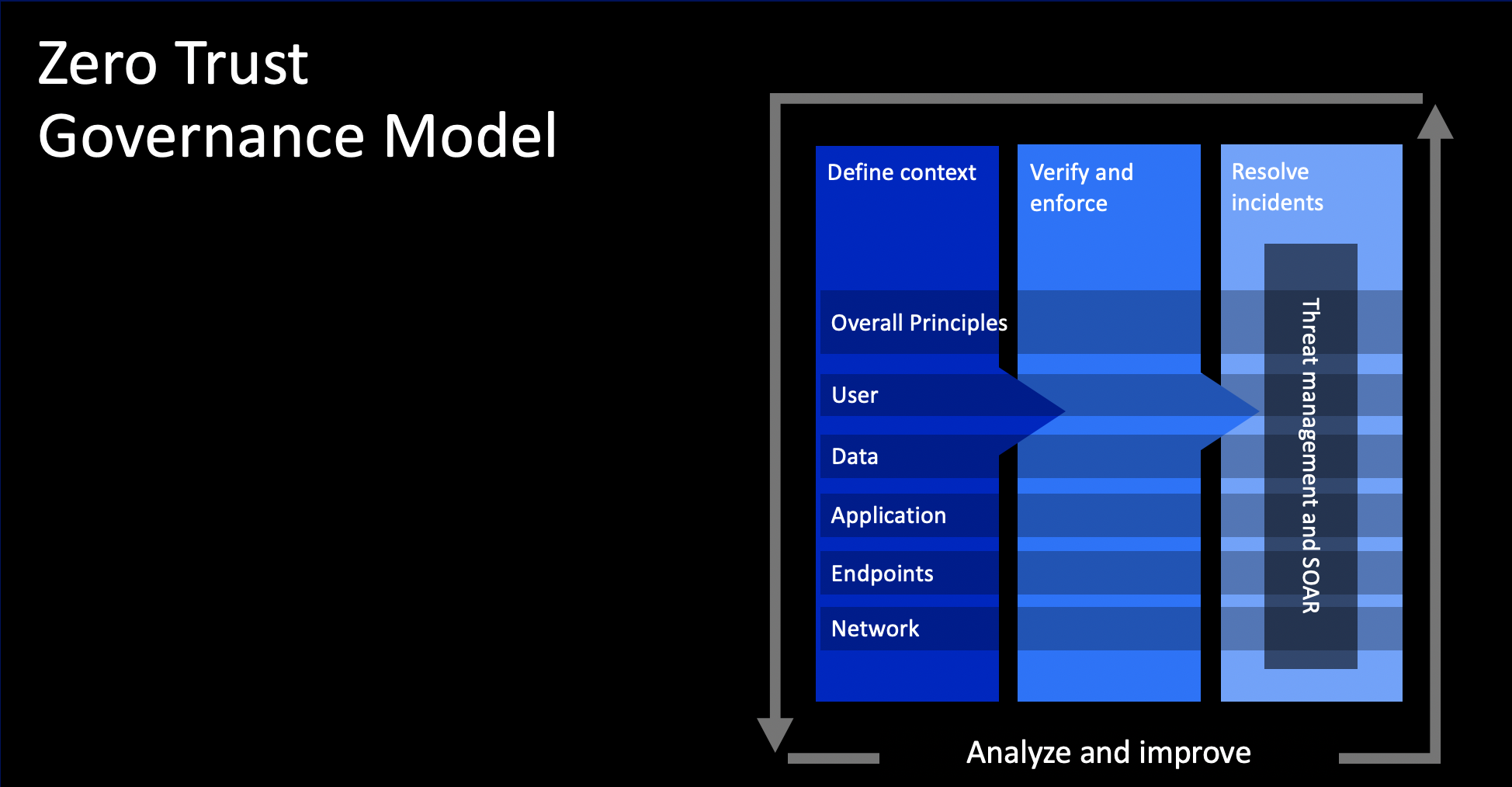 IBM Security Zero Trust Governance Model