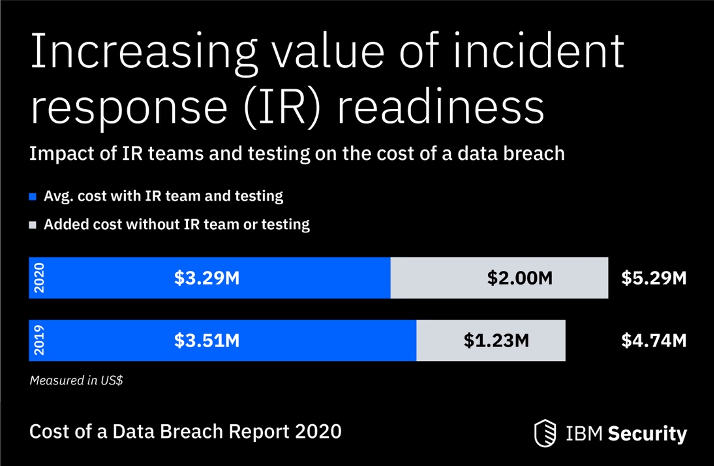 3 Biggest Factors in Data Breach Costs and How To Reduce Them