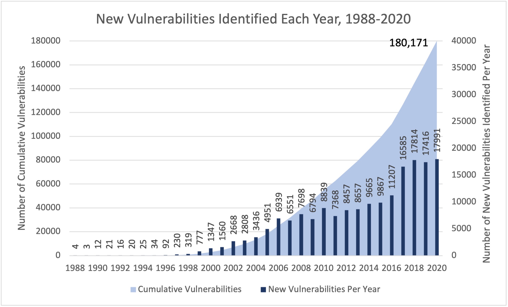 Top 10 Cybersecurity Vulnerabilities Of