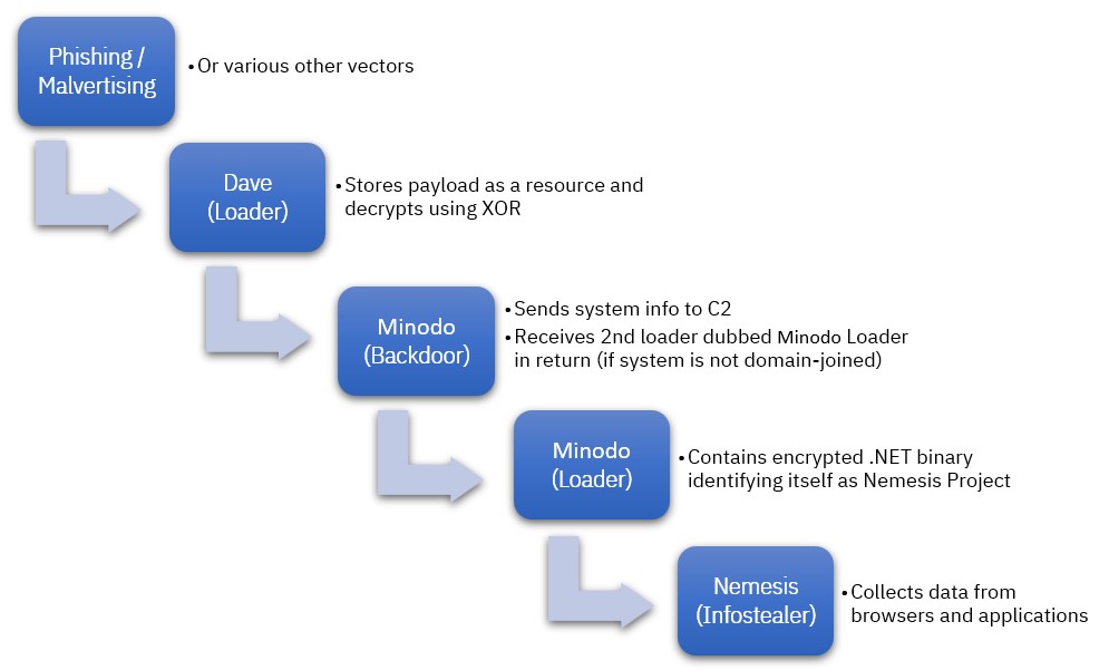 Chart depicting the Minodo backdoor attack chain.