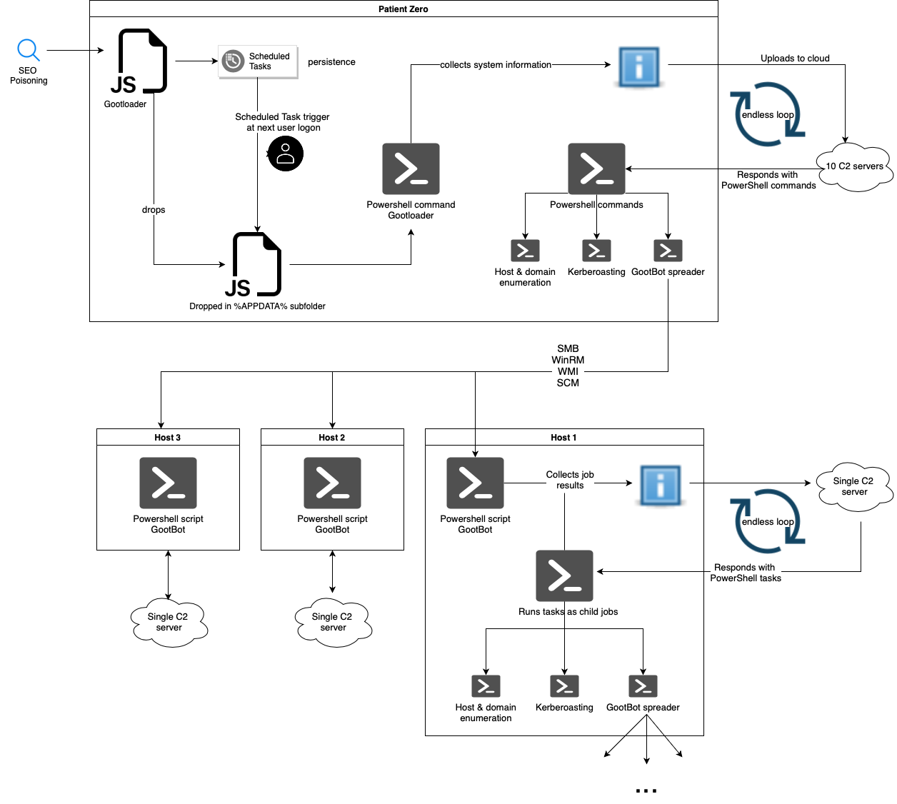 GootBot - Gootloader's new approach to post-exploitation